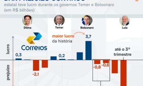 Correios acumulam prejuízo de R$ 6,1 bilhões em 2025 e acendem alerta sobre contas públicas
